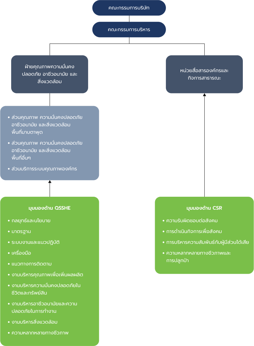 Board of Directors Management Committee QSHE Aspects Quality Management System Aspects Corporate Social Responsibility Aspects